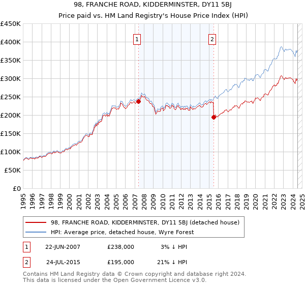 98, FRANCHE ROAD, KIDDERMINSTER, DY11 5BJ: Price paid vs HM Land Registry's House Price Index