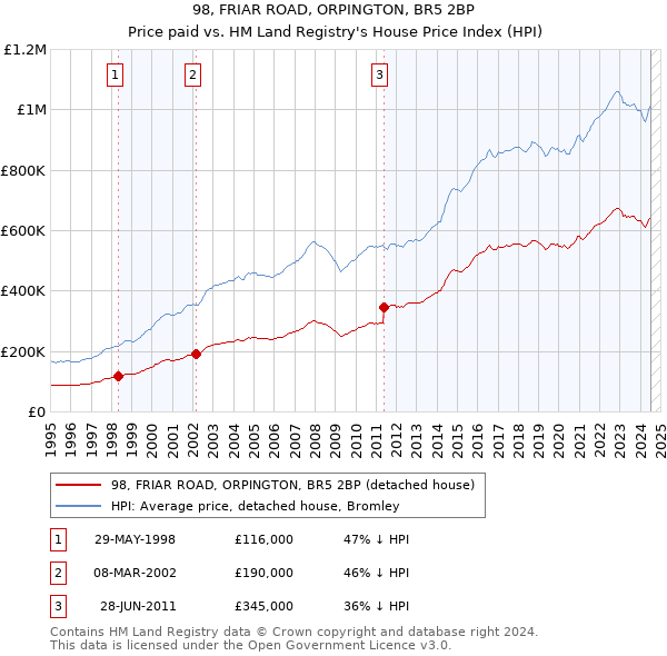 98, FRIAR ROAD, ORPINGTON, BR5 2BP: Price paid vs HM Land Registry's House Price Index