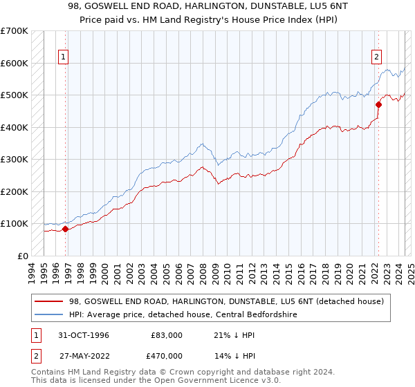 98, GOSWELL END ROAD, HARLINGTON, DUNSTABLE, LU5 6NT: Price paid vs HM Land Registry's House Price Index