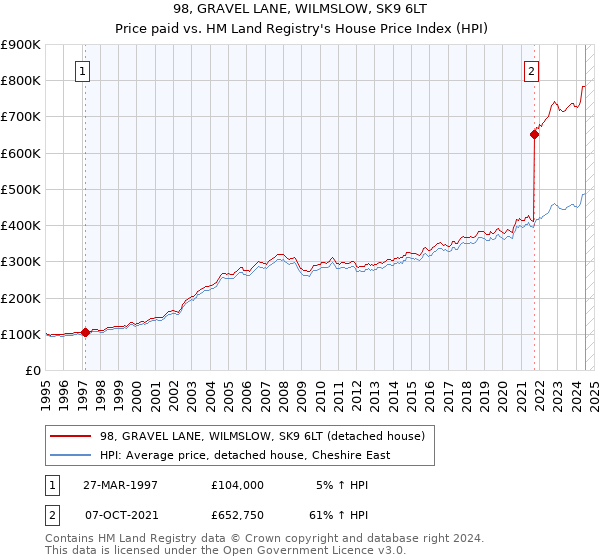 98, GRAVEL LANE, WILMSLOW, SK9 6LT: Price paid vs HM Land Registry's House Price Index