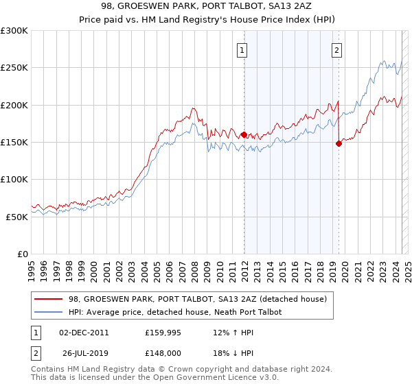 98, GROESWEN PARK, PORT TALBOT, SA13 2AZ: Price paid vs HM Land Registry's House Price Index