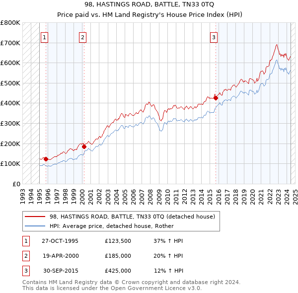 98, HASTINGS ROAD, BATTLE, TN33 0TQ: Price paid vs HM Land Registry's House Price Index