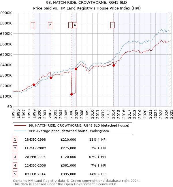 98, HATCH RIDE, CROWTHORNE, RG45 6LD: Price paid vs HM Land Registry's House Price Index