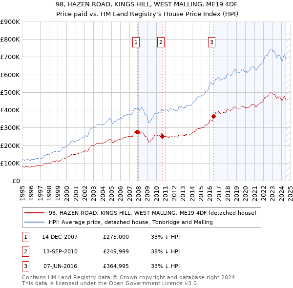 98, HAZEN ROAD, KINGS HILL, WEST MALLING, ME19 4DF: Price paid vs HM Land Registry's House Price Index