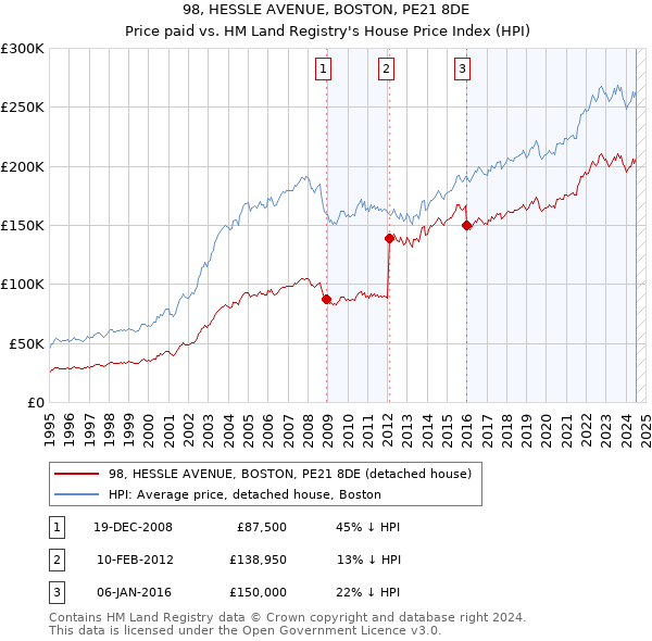 98, HESSLE AVENUE, BOSTON, PE21 8DE: Price paid vs HM Land Registry's House Price Index