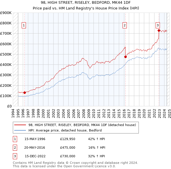 98, HIGH STREET, RISELEY, BEDFORD, MK44 1DF: Price paid vs HM Land Registry's House Price Index