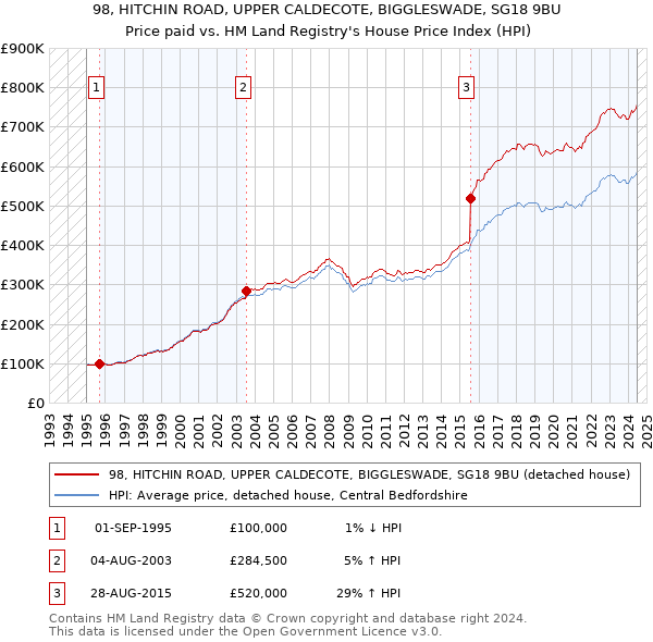 98, HITCHIN ROAD, UPPER CALDECOTE, BIGGLESWADE, SG18 9BU: Price paid vs HM Land Registry's House Price Index