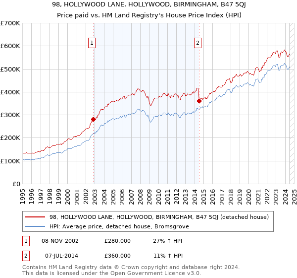 98, HOLLYWOOD LANE, HOLLYWOOD, BIRMINGHAM, B47 5QJ: Price paid vs HM Land Registry's House Price Index