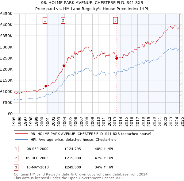 98, HOLME PARK AVENUE, CHESTERFIELD, S41 8XB: Price paid vs HM Land Registry's House Price Index