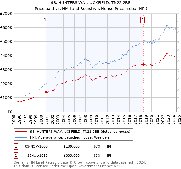 98, HUNTERS WAY, UCKFIELD, TN22 2BB: Price paid vs HM Land Registry's House Price Index