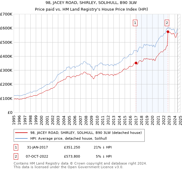 98, JACEY ROAD, SHIRLEY, SOLIHULL, B90 3LW: Price paid vs HM Land Registry's House Price Index