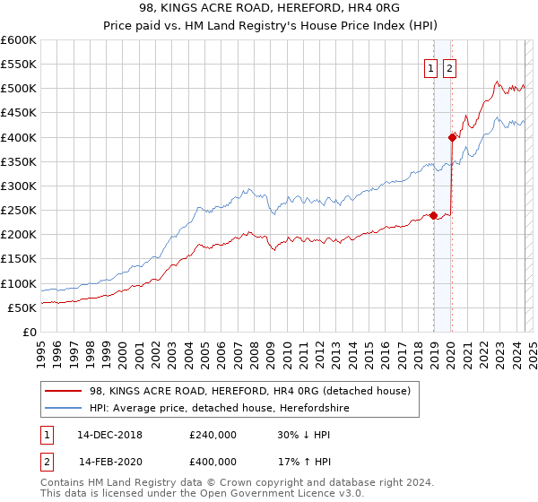 98, KINGS ACRE ROAD, HEREFORD, HR4 0RG: Price paid vs HM Land Registry's House Price Index