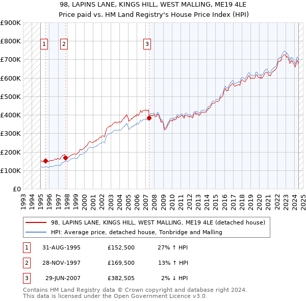 98, LAPINS LANE, KINGS HILL, WEST MALLING, ME19 4LE: Price paid vs HM Land Registry's House Price Index