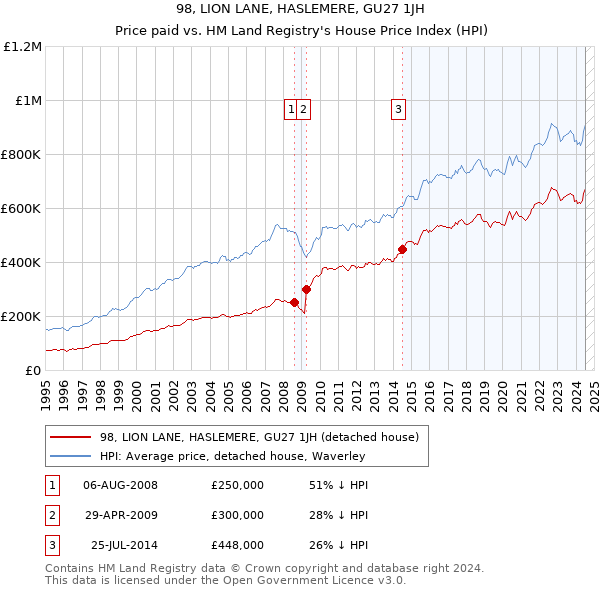 98, LION LANE, HASLEMERE, GU27 1JH: Price paid vs HM Land Registry's House Price Index