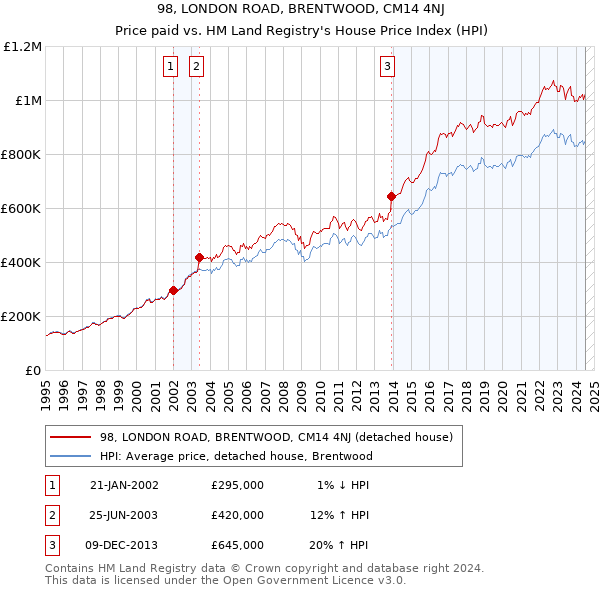 98, LONDON ROAD, BRENTWOOD, CM14 4NJ: Price paid vs HM Land Registry's House Price Index