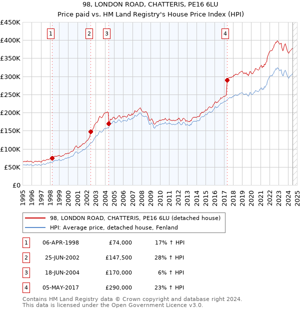 98, LONDON ROAD, CHATTERIS, PE16 6LU: Price paid vs HM Land Registry's House Price Index