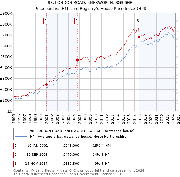 98, LONDON ROAD, KNEBWORTH, SG3 6HB: Price paid vs HM Land Registry's House Price Index