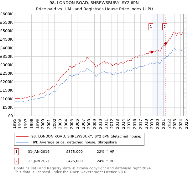 98, LONDON ROAD, SHREWSBURY, SY2 6PN: Price paid vs HM Land Registry's House Price Index