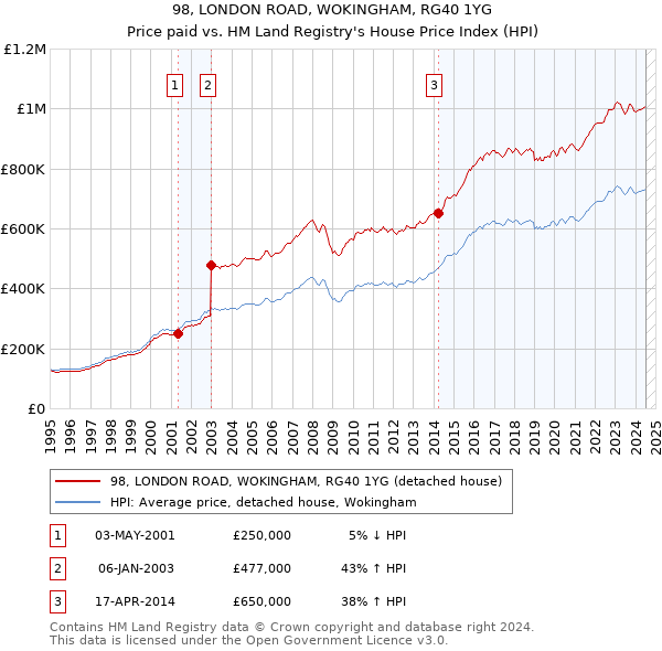 98, LONDON ROAD, WOKINGHAM, RG40 1YG: Price paid vs HM Land Registry's House Price Index