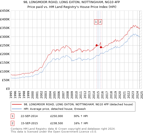 98, LONGMOOR ROAD, LONG EATON, NOTTINGHAM, NG10 4FP: Price paid vs HM Land Registry's House Price Index