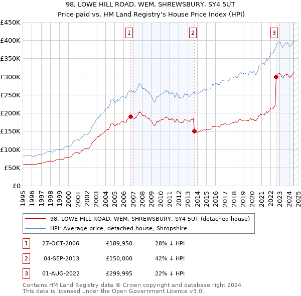 98, LOWE HILL ROAD, WEM, SHREWSBURY, SY4 5UT: Price paid vs HM Land Registry's House Price Index