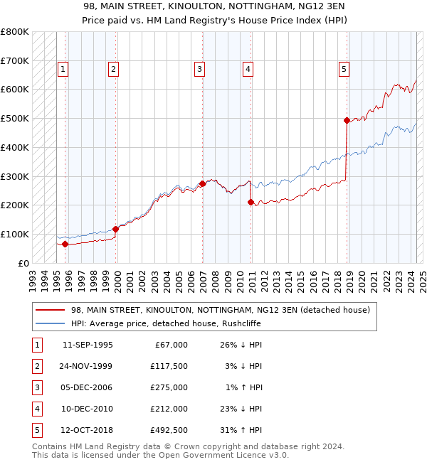 98, MAIN STREET, KINOULTON, NOTTINGHAM, NG12 3EN: Price paid vs HM Land Registry's House Price Index