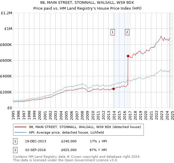 98, MAIN STREET, STONNALL, WALSALL, WS9 9DX: Price paid vs HM Land Registry's House Price Index