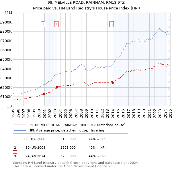 98, MELVILLE ROAD, RAINHAM, RM13 9TZ: Price paid vs HM Land Registry's House Price Index