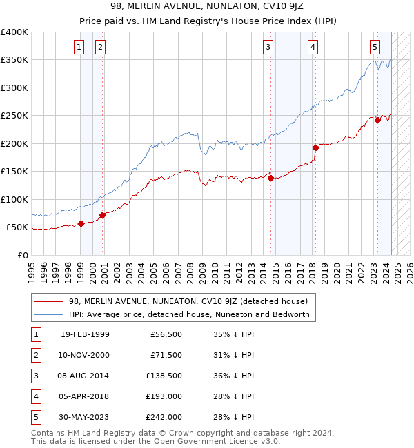 98, MERLIN AVENUE, NUNEATON, CV10 9JZ: Price paid vs HM Land Registry's House Price Index