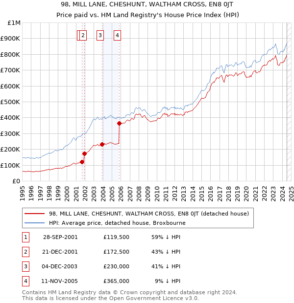 98, MILL LANE, CHESHUNT, WALTHAM CROSS, EN8 0JT: Price paid vs HM Land Registry's House Price Index