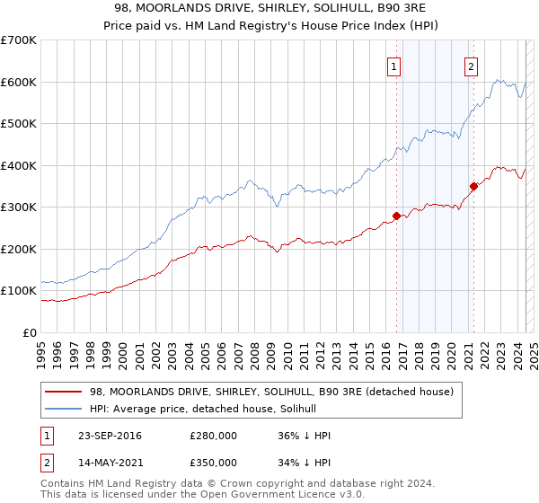 98, MOORLANDS DRIVE, SHIRLEY, SOLIHULL, B90 3RE: Price paid vs HM Land Registry's House Price Index