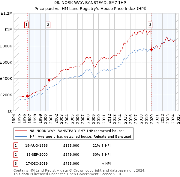 98, NORK WAY, BANSTEAD, SM7 1HP: Price paid vs HM Land Registry's House Price Index