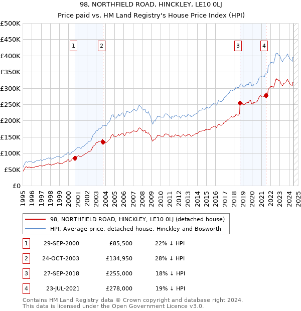 98, NORTHFIELD ROAD, HINCKLEY, LE10 0LJ: Price paid vs HM Land Registry's House Price Index