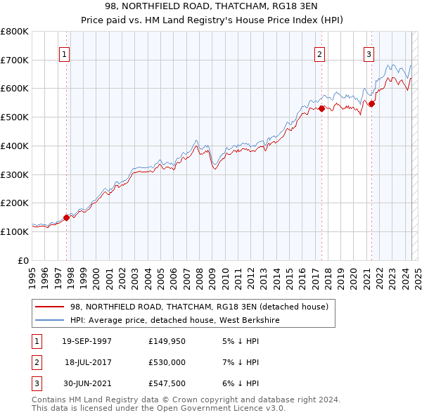 98, NORTHFIELD ROAD, THATCHAM, RG18 3EN: Price paid vs HM Land Registry's House Price Index