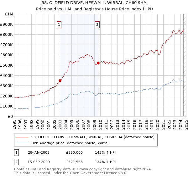 98, OLDFIELD DRIVE, HESWALL, WIRRAL, CH60 9HA: Price paid vs HM Land Registry's House Price Index