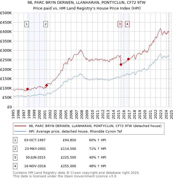 98, PARC BRYN DERWEN, LLANHARAN, PONTYCLUN, CF72 9TW: Price paid vs HM Land Registry's House Price Index