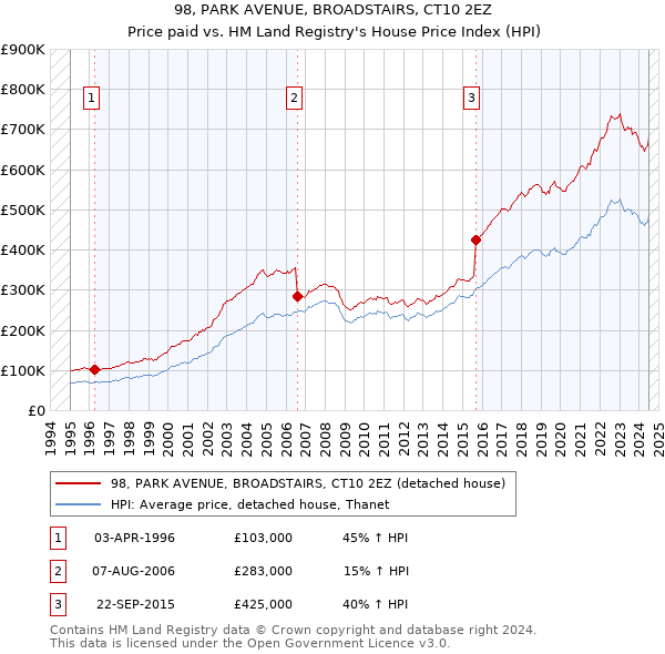 98, PARK AVENUE, BROADSTAIRS, CT10 2EZ: Price paid vs HM Land Registry's House Price Index