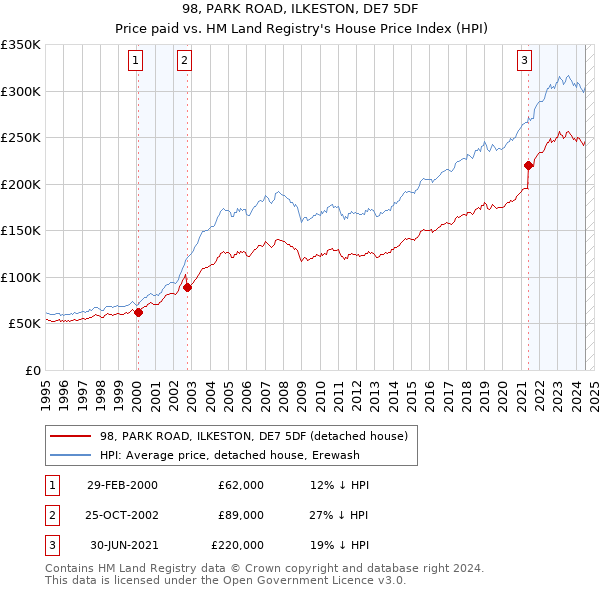 98, PARK ROAD, ILKESTON, DE7 5DF: Price paid vs HM Land Registry's House Price Index