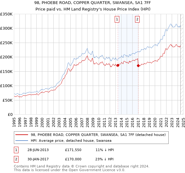 98, PHOEBE ROAD, COPPER QUARTER, SWANSEA, SA1 7FF: Price paid vs HM Land Registry's House Price Index