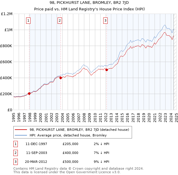 98, PICKHURST LANE, BROMLEY, BR2 7JD: Price paid vs HM Land Registry's House Price Index