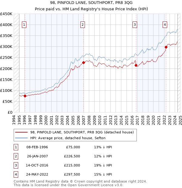 98, PINFOLD LANE, SOUTHPORT, PR8 3QG: Price paid vs HM Land Registry's House Price Index