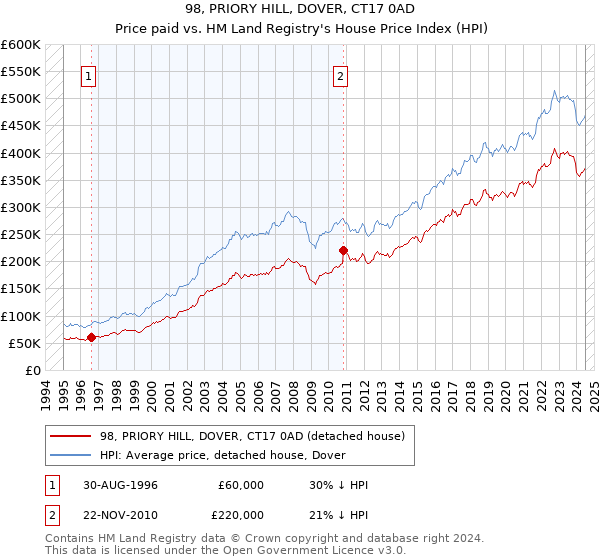 98, PRIORY HILL, DOVER, CT17 0AD: Price paid vs HM Land Registry's House Price Index