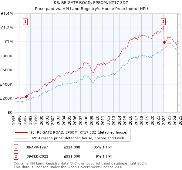 98, REIGATE ROAD, EPSOM, KT17 3DZ: Price paid vs HM Land Registry's House Price Index