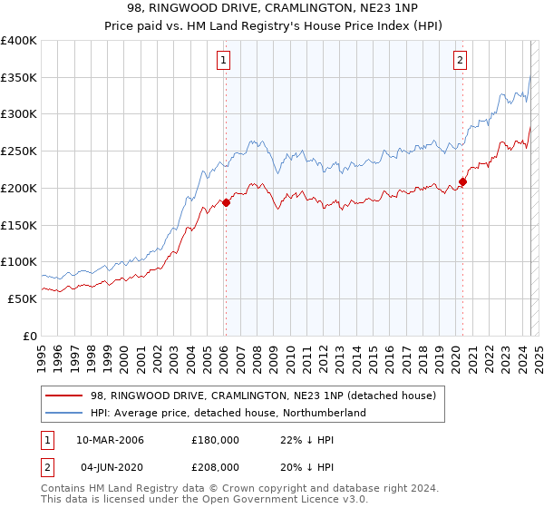 98, RINGWOOD DRIVE, CRAMLINGTON, NE23 1NP: Price paid vs HM Land Registry's House Price Index