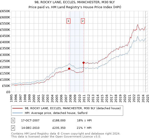 98, ROCKY LANE, ECCLES, MANCHESTER, M30 9LY: Price paid vs HM Land Registry's House Price Index