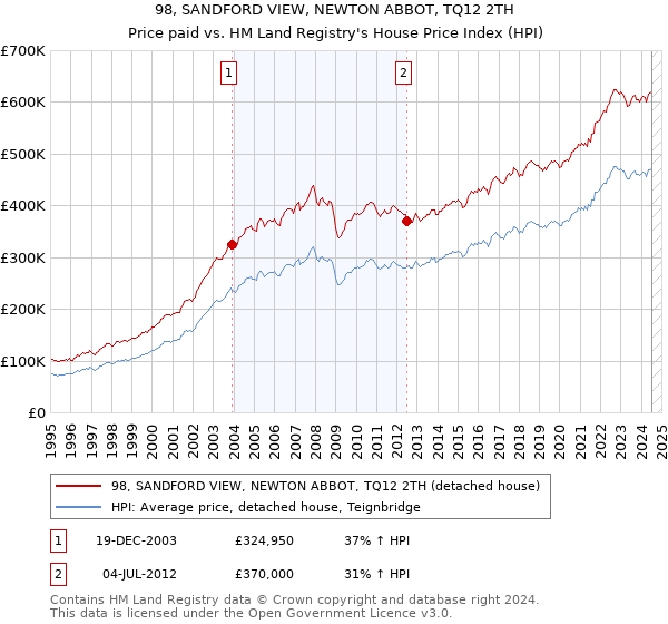 98, SANDFORD VIEW, NEWTON ABBOT, TQ12 2TH: Price paid vs HM Land Registry's House Price Index