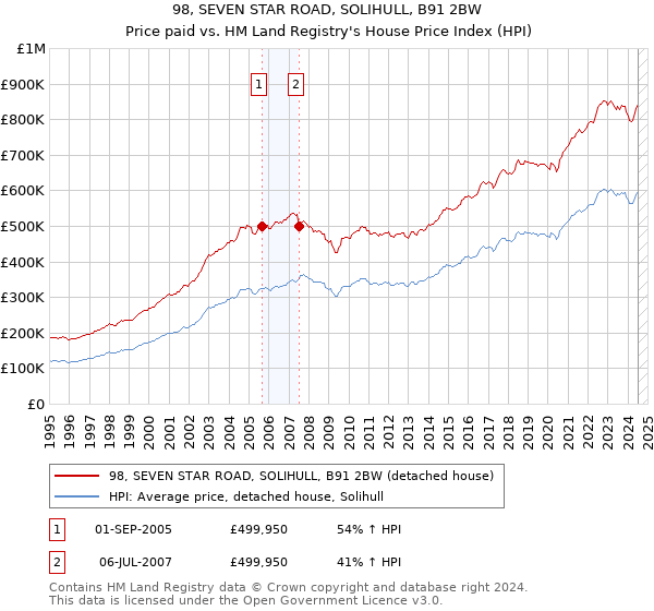 98, SEVEN STAR ROAD, SOLIHULL, B91 2BW: Price paid vs HM Land Registry's House Price Index