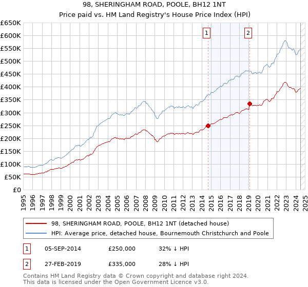 98, SHERINGHAM ROAD, POOLE, BH12 1NT: Price paid vs HM Land Registry's House Price Index