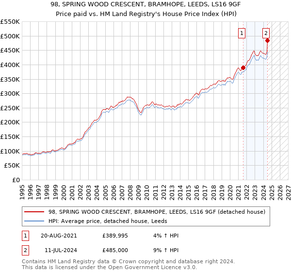 98, SPRING WOOD CRESCENT, BRAMHOPE, LEEDS, LS16 9GF: Price paid vs HM Land Registry's House Price Index