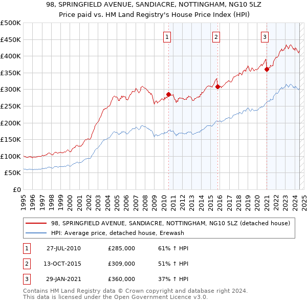 98, SPRINGFIELD AVENUE, SANDIACRE, NOTTINGHAM, NG10 5LZ: Price paid vs HM Land Registry's House Price Index